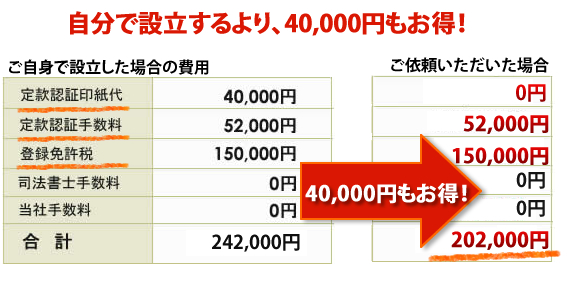 会社設立にかかる費用。自分で会社設立するより45000円もお得！